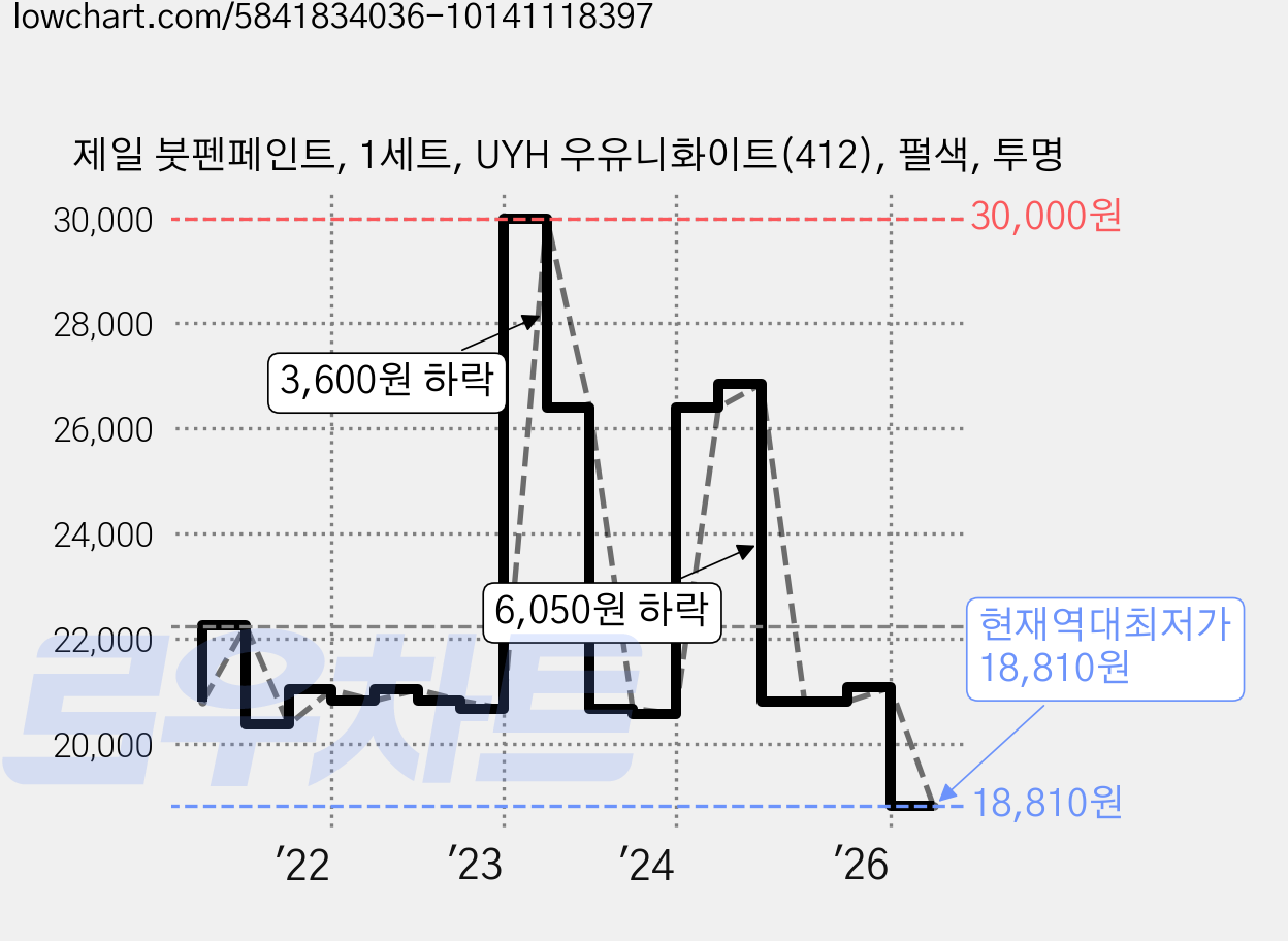 제일 붓펜페인트, 1세트, UYH 우유니화이트(412), 펄색, 투명 가격 변동 차트, 현재가 18,810원, 역대최저가