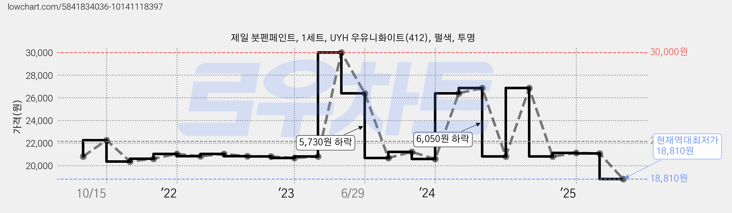 제일 붓펜페인트, 1세트, UYH 우유니화이트(412), 펄색, 투명 가격 변동 차트, 현재가 18,810원, 역대최저가