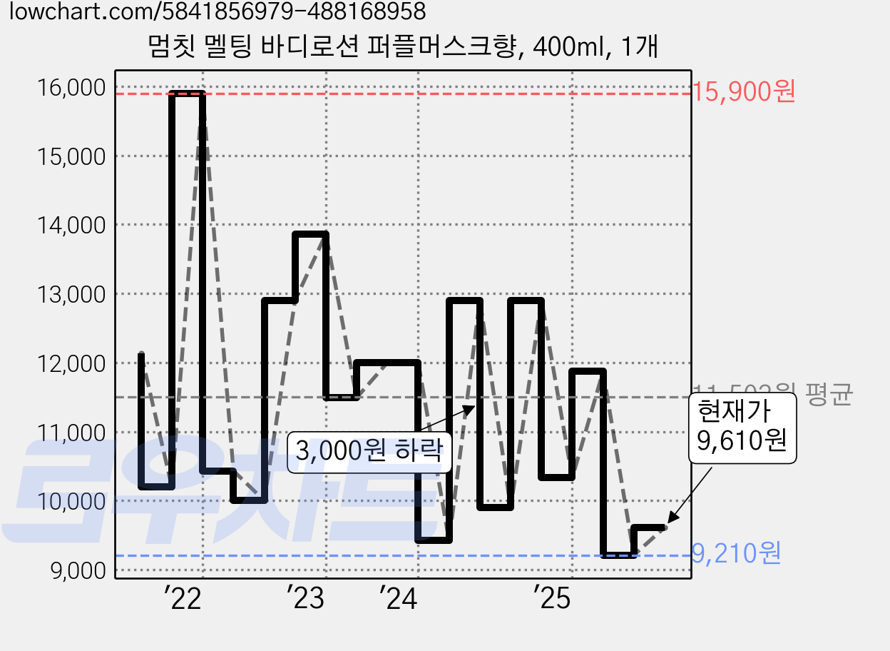 멈칫 멜팅 바디로션 퍼플머스크향, 400ml, 1개 가격 변동 차트, 현재가 9,610원, 관측 최저가 7,950원