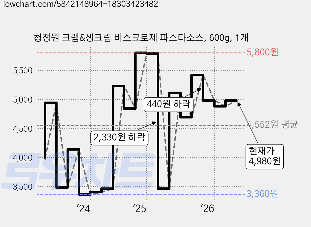 청정원 크랩&생크림 비스크로제 파스타소스, 600g, 1개 가격 변동 차트, 현재가 4,980원, 관측 최저가 3,360원
