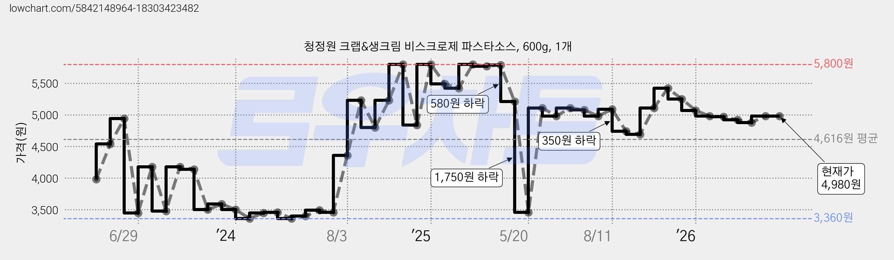 청정원 크랩&생크림 비스크로제 파스타소스, 600g, 1개 가격 변동 차트, 현재가 4,980원, 관측 최저가 3,360원
