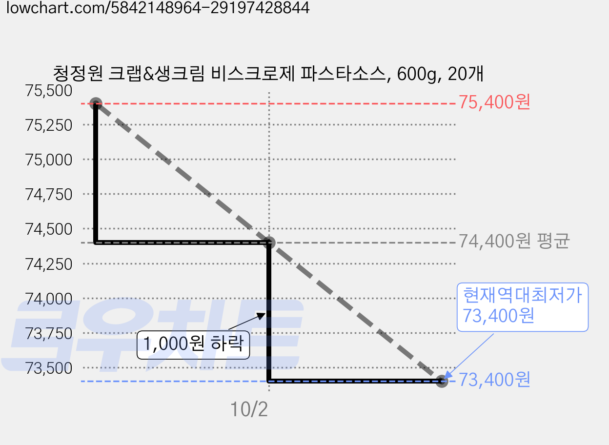 청정원 크랩&생크림 비스크로제 파스타소스, 600g, 20개 가격 변동 차트, 현재가 73,400원, 역대최저가