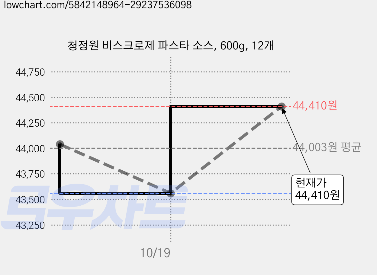청정원 비스크로제 파스타 소스, 600g, 12개 가격 변동 차트, 현재가 44,410원, 관측 최저가 43,560원