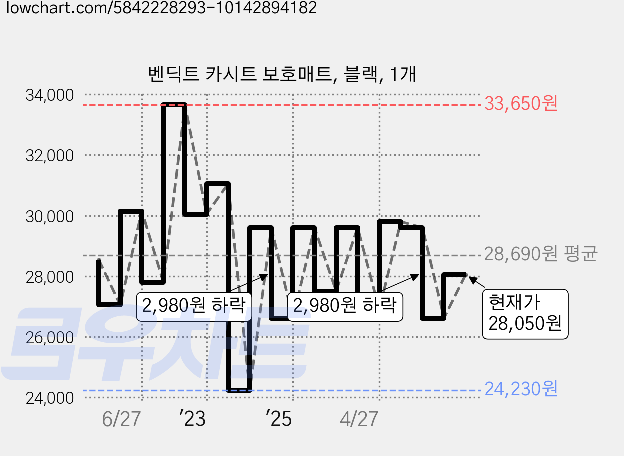 벤딕트 카시트 보호매트, 블랙, 1개 가격 변동 차트, 현재가 28,050원, 관측 최저가 24,230원