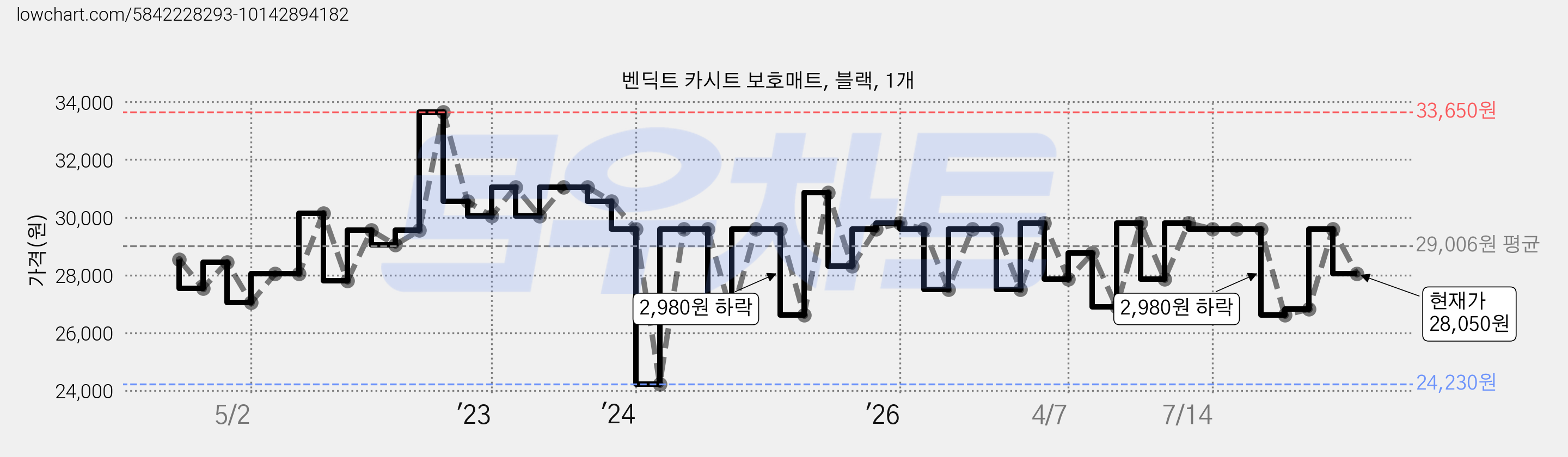 벤딕트 카시트 보호매트, 블랙, 1개 가격 변동 차트, 현재가 28,050원, 관측 최저가 24,230원