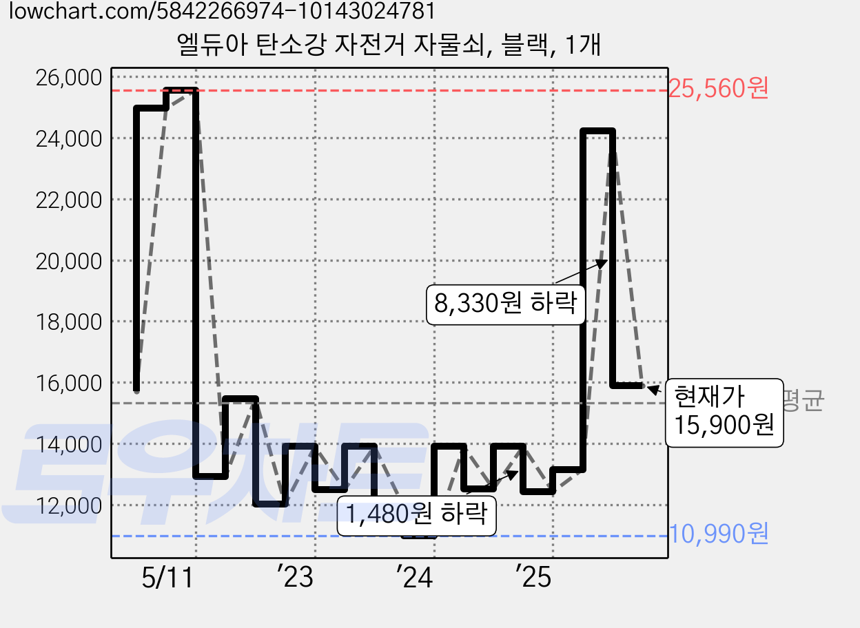 엘듀아 탄소강 자전거 자물쇠, 블랙, 1개 가격 변동 차트, 현재가 15,900원, 관측 최저가 10,990원