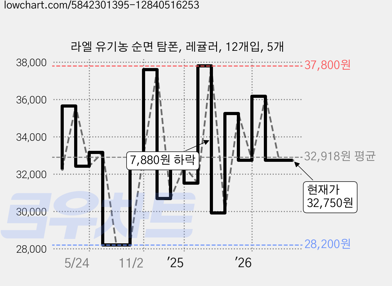 라엘 유기농 순면 탐폰, 레귤러, 12개입, 5개 가격 변동 차트, 현재가 32,750원, 관측 최저가 28,200원