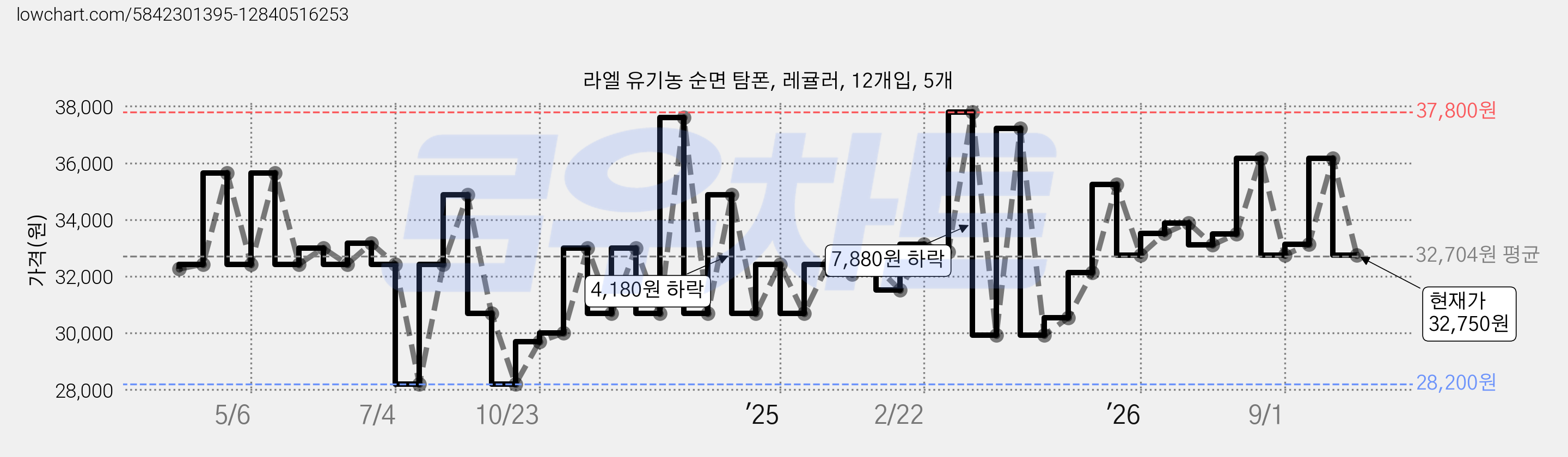 라엘 유기농 순면 탐폰, 레귤러, 12개입, 5개 가격 변동 차트, 현재가 32,750원, 관측 최저가 28,200원