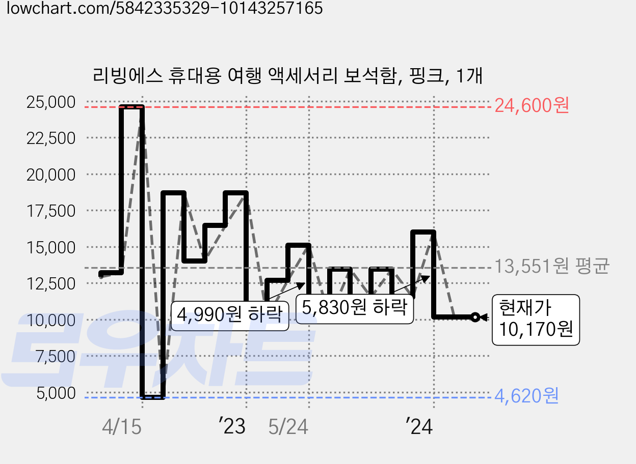 리빙에스 휴대용 여행 액세서리 보석함, 핑크, 1개 가격 변동 차트, 현재가 10,170원, 관측 최저가 4,620원