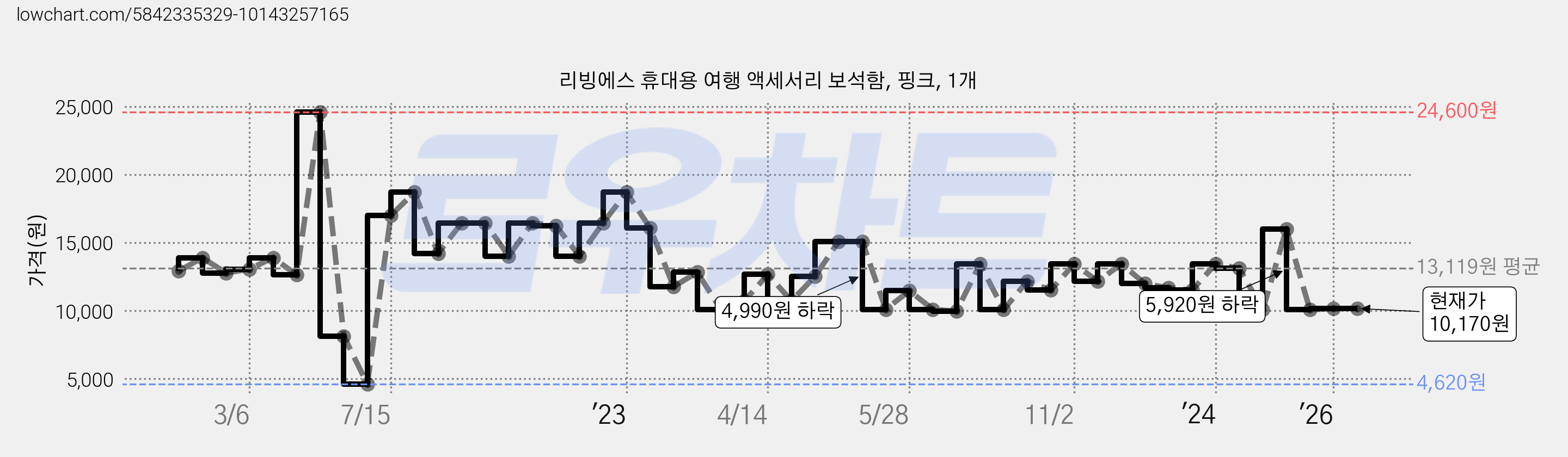 리빙에스 휴대용 여행 액세서리 보석함, 핑크, 1개 가격 변동 차트, 현재가 10,170원, 관측 최저가 4,620원