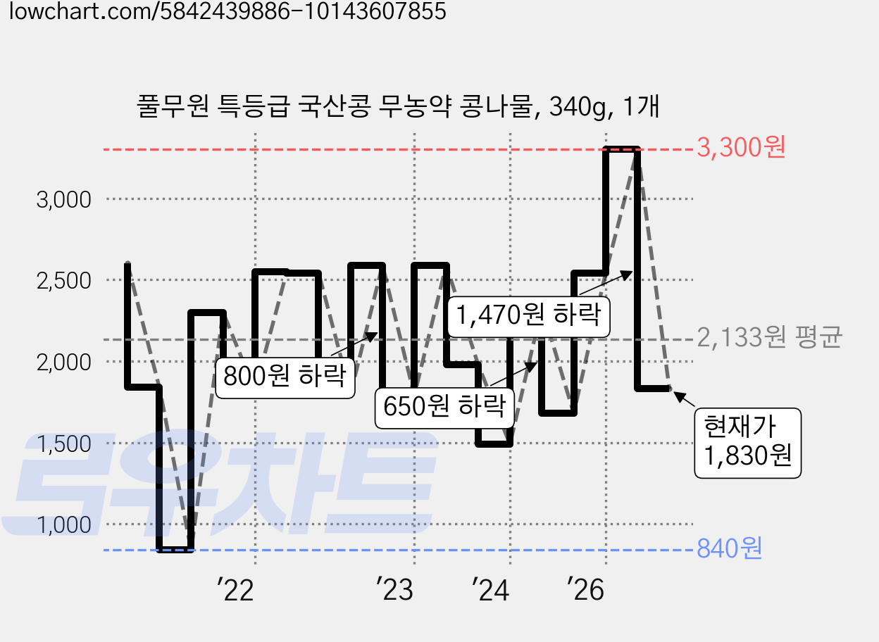 풀무원 특등급 국산콩 무농약 콩나물, 340g, 1개 가격 변동 차트, 현재가 1,830원, 관측 최저가 840원