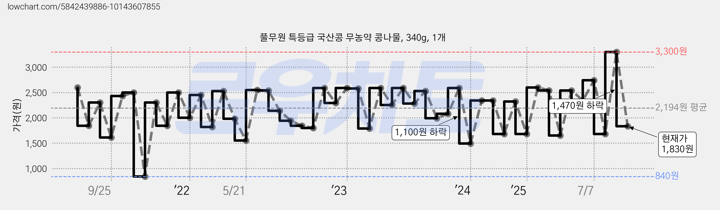 풀무원 특등급 국산콩 무농약 콩나물, 340g, 1개 가격 변동 차트, 현재가 1,830원, 관측 최저가 840원