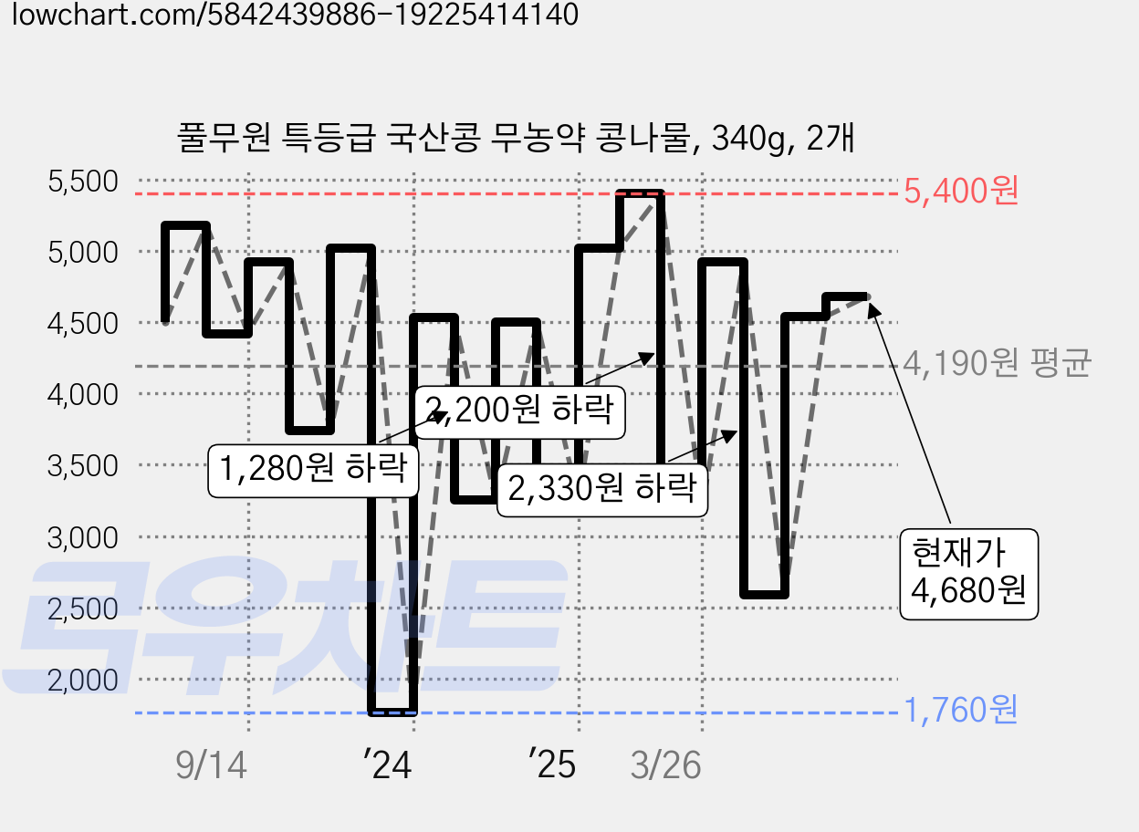 풀무원 특등급 국산콩 무농약 콩나물, 340g, 2개 가격 변동 차트, 현재가 4,680원, 관측 최저가 1,760원
