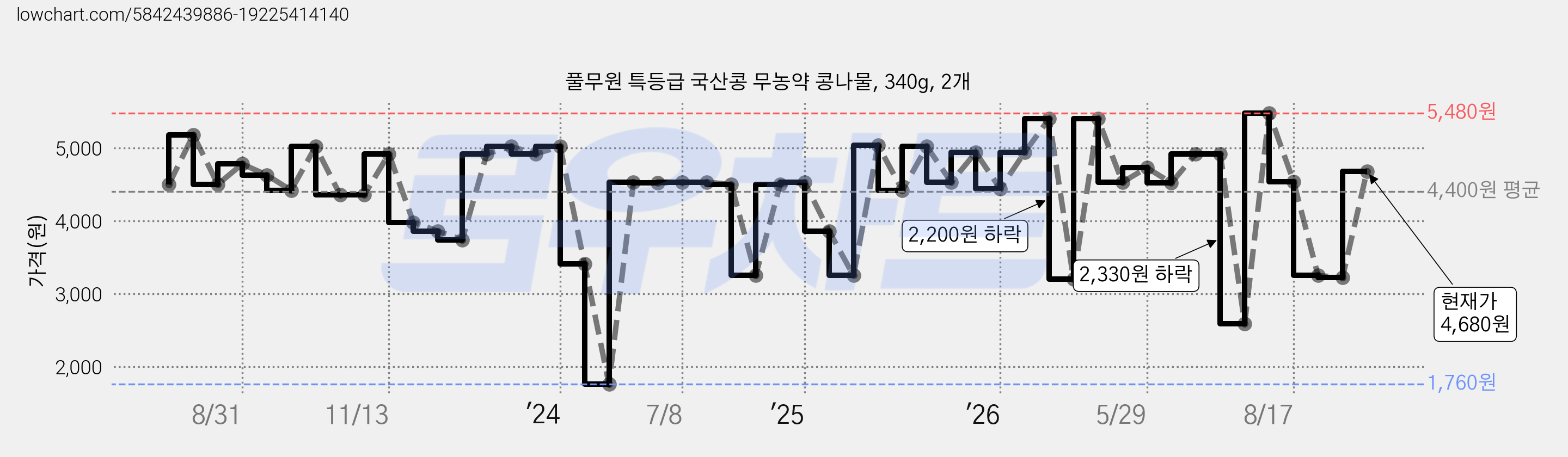 풀무원 특등급 국산콩 무농약 콩나물, 340g, 2개 가격 변동 차트, 현재가 4,680원, 관측 최저가 1,760원