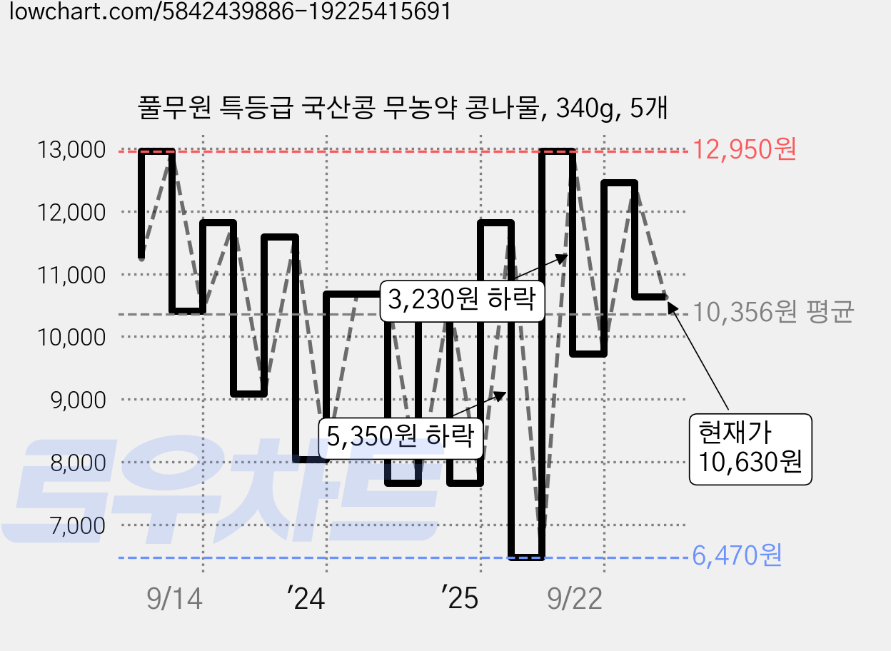 풀무원 특등급 국산콩 무농약 콩나물, 340g, 5개 가격 변동 차트, 현재가 10,630원, 관측 최저가 6,470원
