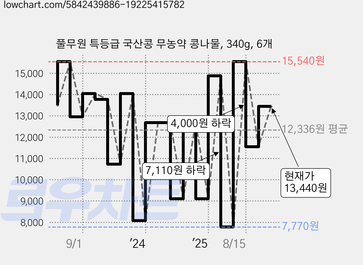 풀무원 특등급 국산콩 무농약 콩나물, 340g, 6개 가격 변동 차트, 현재가 13,440원, 관측 최저가 7,770원