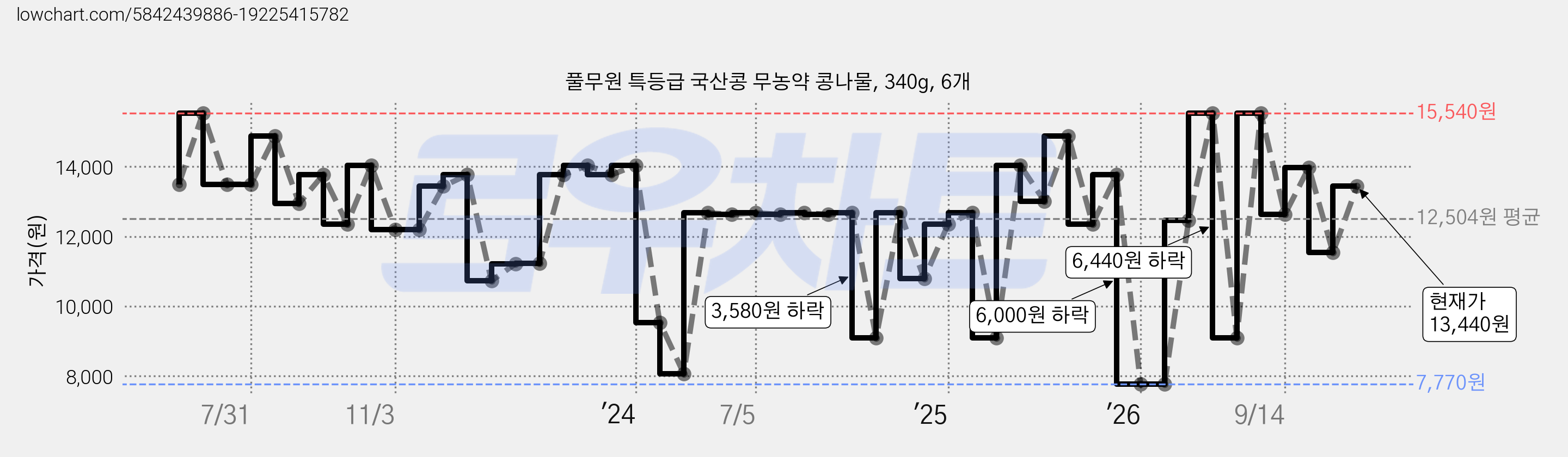 풀무원 특등급 국산콩 무농약 콩나물, 340g, 6개 가격 변동 차트, 현재가 13,440원, 관측 최저가 7,770원