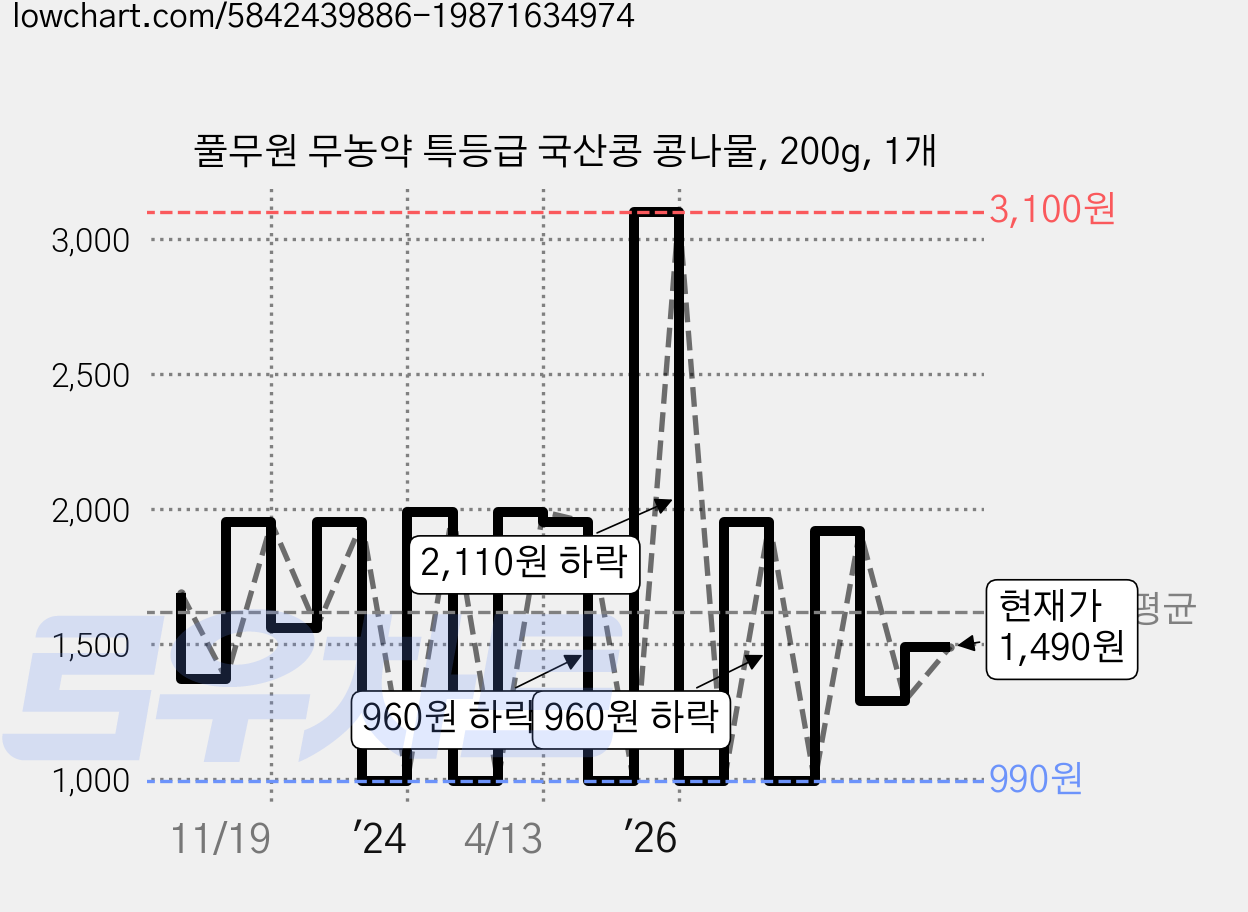 풀무원 무농약 특등급 국산콩 콩나물, 200g, 1개 가격 변동 차트, 현재가 1,490원, 관측 최저가 890원