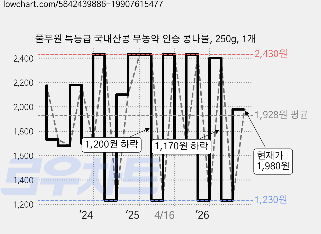 풀무원 특등급 국내산콩 무농약 인증 콩나물, 250g, 1개 가격 변동 차트, 현재가 1,980원, 관측 최저가 1,230원