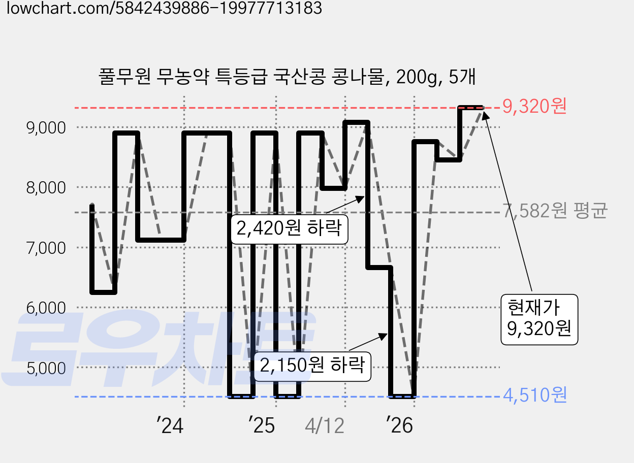 풀무원 무농약 특등급 국산콩 콩나물, 200g, 5개 가격 변동 차트, 현재가 6,460원, 관측 최저가 4,510원