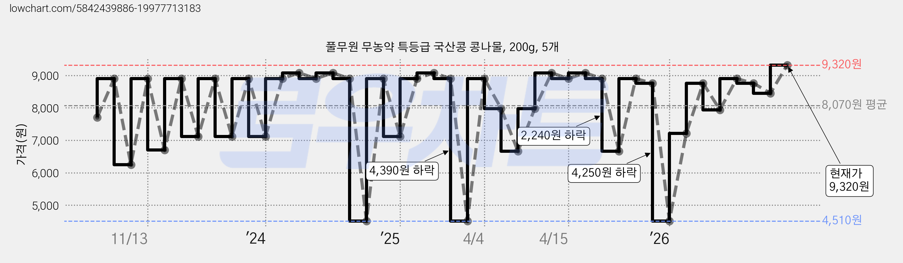풀무원 무농약 특등급 국산콩 콩나물, 200g, 5개 가격 변동 차트, 현재가 6,460원, 관측 최저가 4,510원