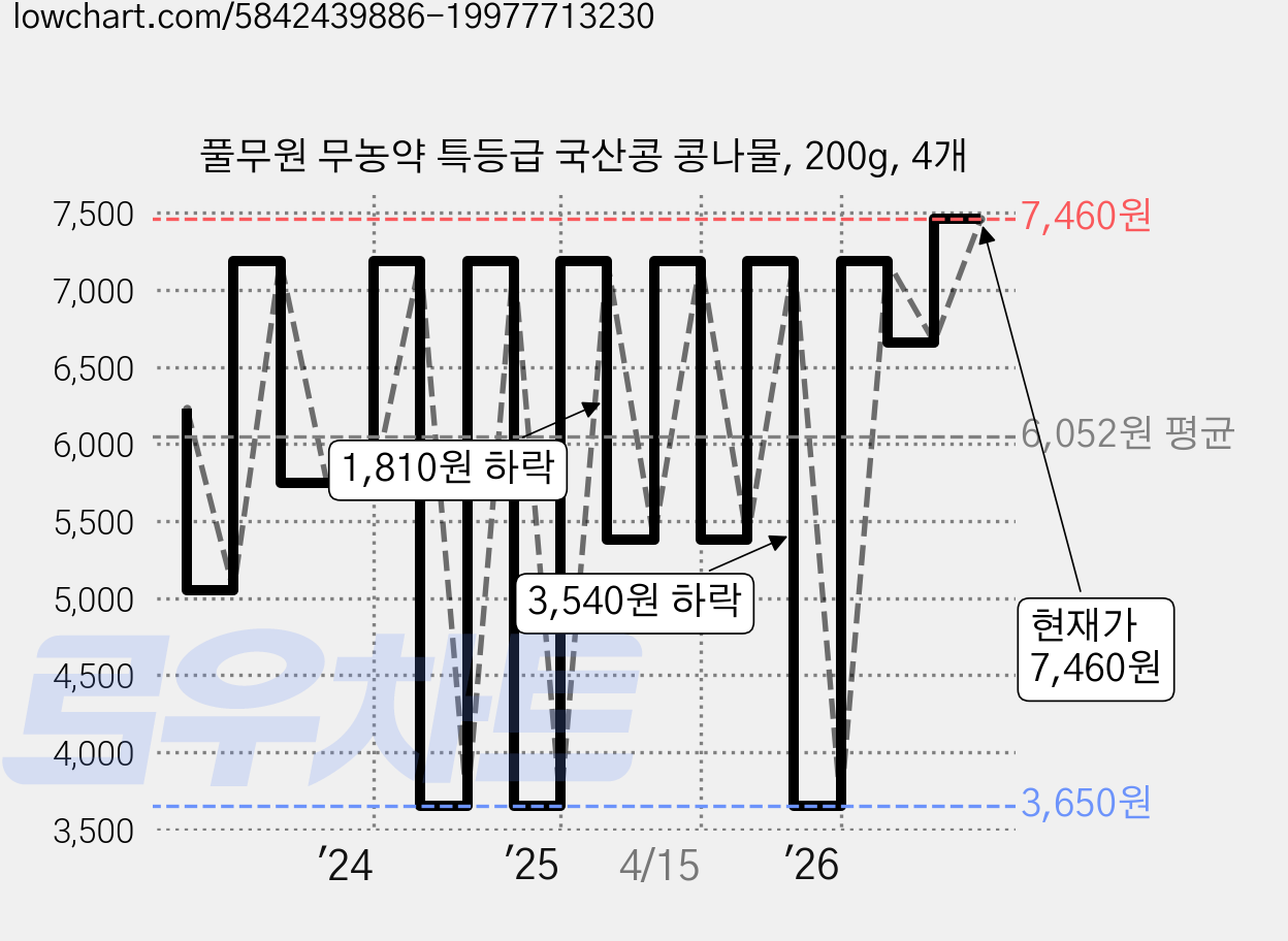 풀무원 무농약 특등급 국산콩 콩나물, 200g, 4개 가격 변동 차트, 현재가 7,460원, 관측 최저가 3,650원