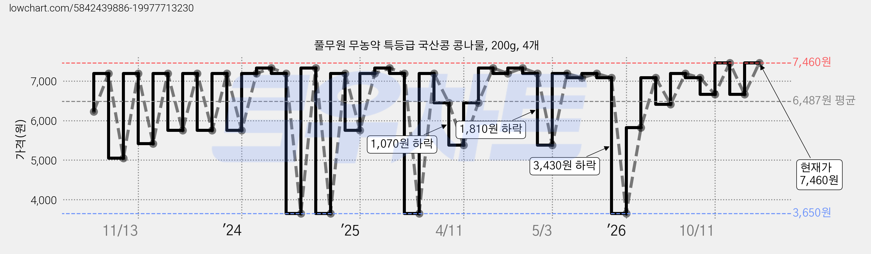 풀무원 무농약 특등급 국산콩 콩나물, 200g, 4개 가격 변동 차트, 현재가 7,460원, 관측 최저가 3,650원