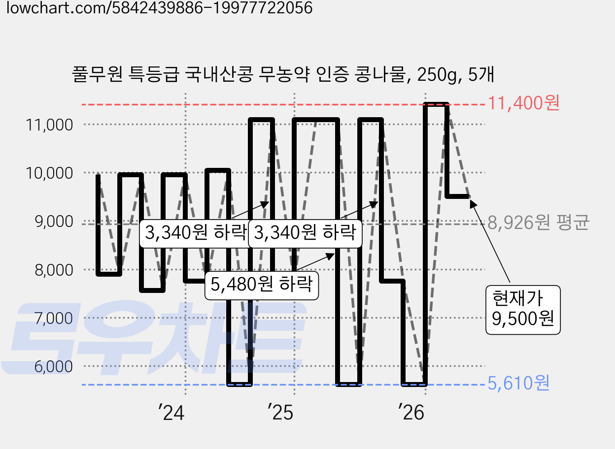 풀무원 특등급 국내산콩 무농약 인증 콩나물, 250g, 5개 가격 변동 차트, 현재가 9,500원, 관측 최저가 5,610원