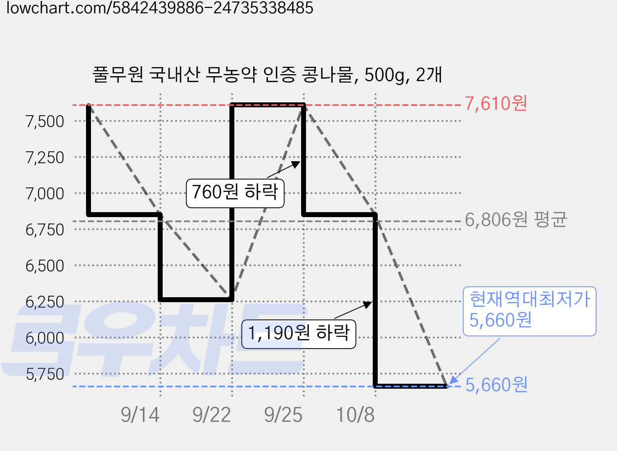 풀무원 국내산 무농약 인증 콩나물, 500g, 2개 가격 변동 차트, 현재가 5,660원, 역대최저가