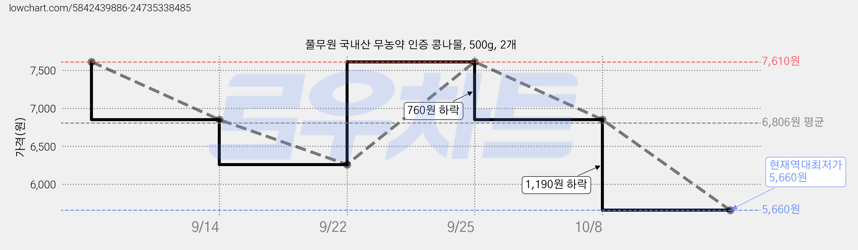 풀무원 국내산 무농약 인증 콩나물, 500g, 2개 가격 변동 차트, 현재가 5,660원, 역대최저가