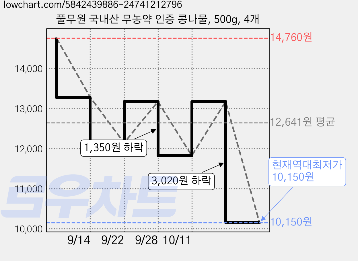 풀무원 국내산 무농약 인증 콩나물, 500g, 4개 가격 변동 차트, 현재가 10,150원, 역대최저가