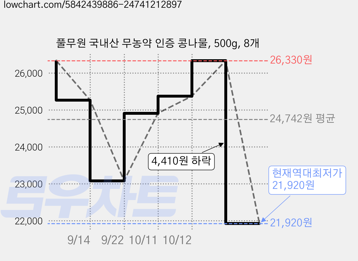 풀무원 국내산 무농약 인증 콩나물, 500g, 8개 가격 변동 차트, 현재가 21,920원, 역대최저가
