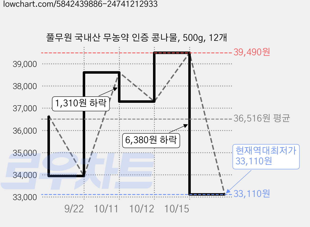 풀무원 국내산 무농약 인증 콩나물, 500g, 12개 가격 변동 차트, 현재가 33,110원, 역대최저가