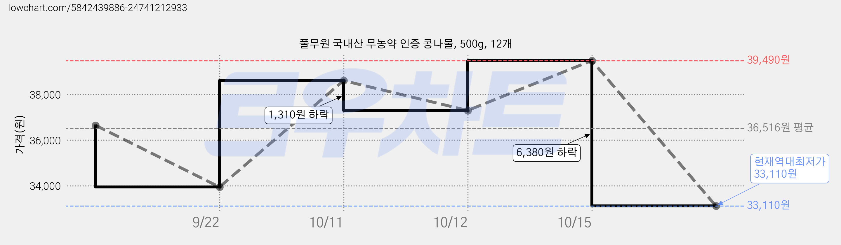 풀무원 국내산 무농약 인증 콩나물, 500g, 12개 가격 변동 차트, 현재가 33,110원, 역대최저가