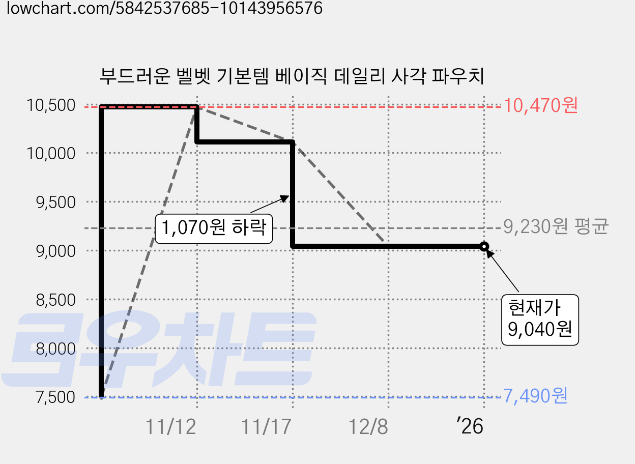 부드러운 벨벳 기본템 베이직 데일리 사각 파우치 가격 변동 차트, 현재가 9,040원, 역대최저가