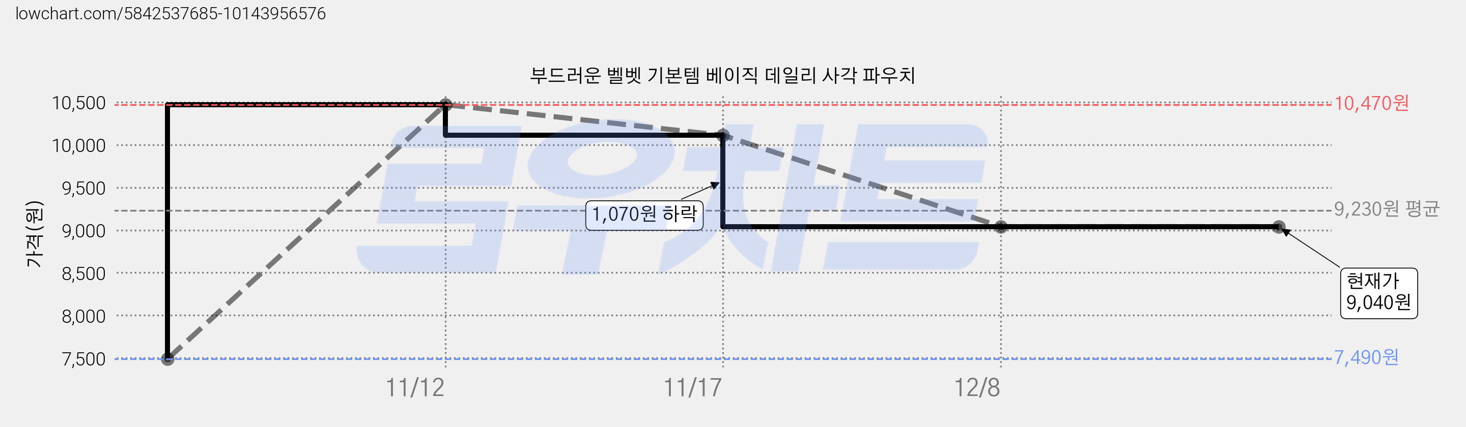 부드러운 벨벳 기본템 베이직 데일리 사각 파우치 가격 변동 차트, 현재가 9,040원, 역대최저가