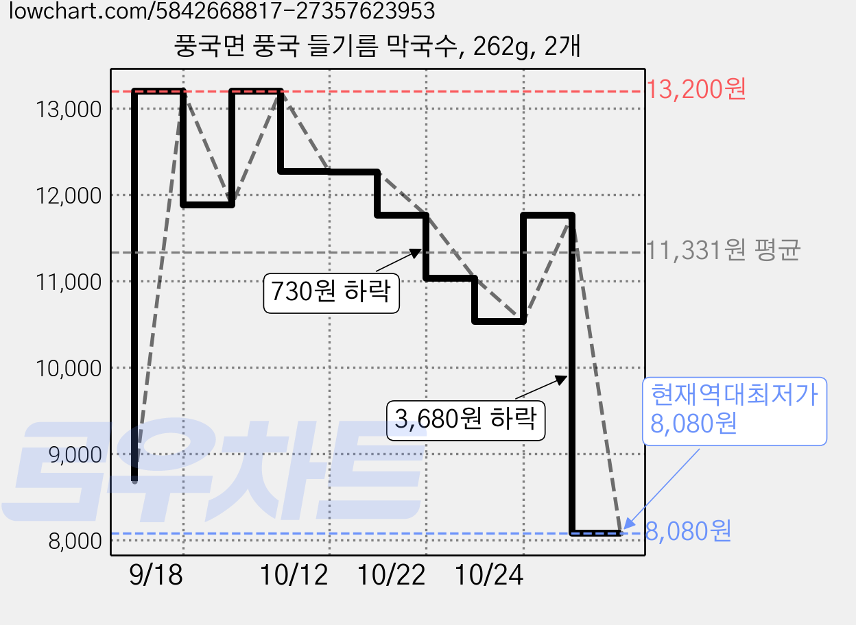 풍국면 풍국 들기름 막국수, 262g, 2개 가격 변동 차트, 현재가 8,080원, 역대최저가