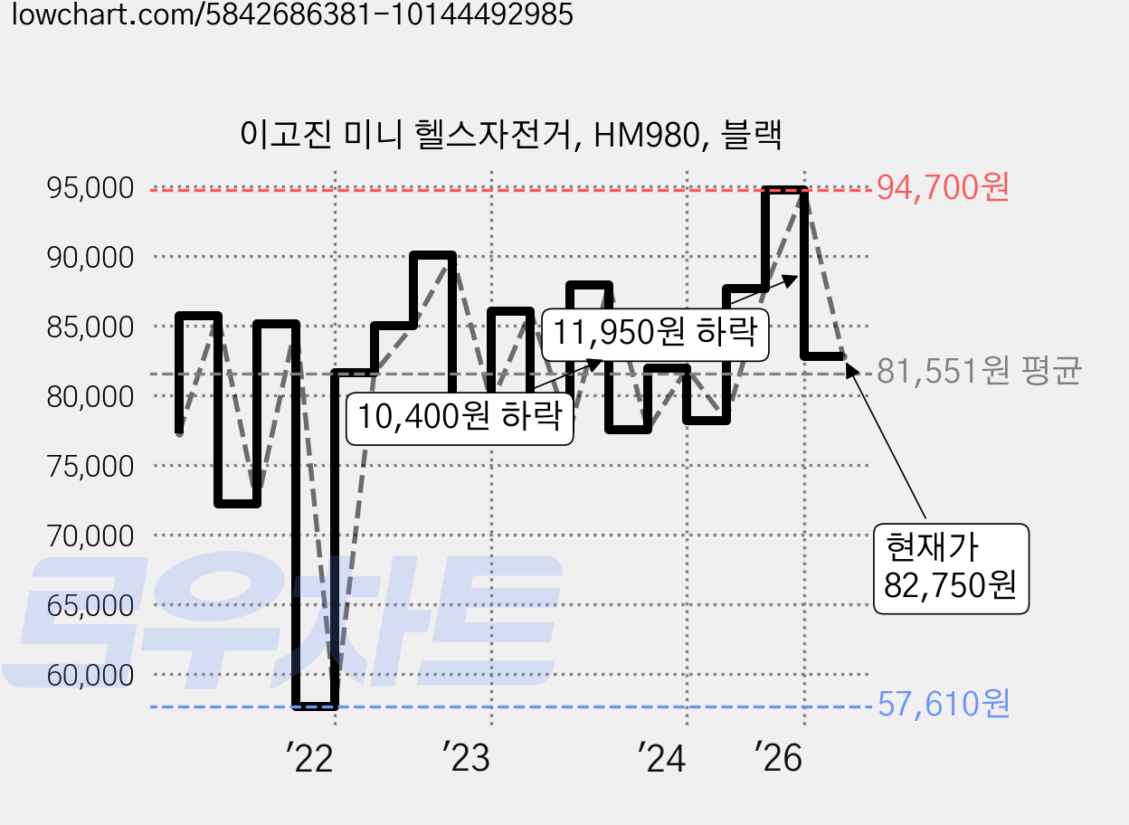 이고진 미니 헬스자전거, HM980, 블랙 가격 변동 차트, 현재가 82,750원, 관측 최저가 57,610원