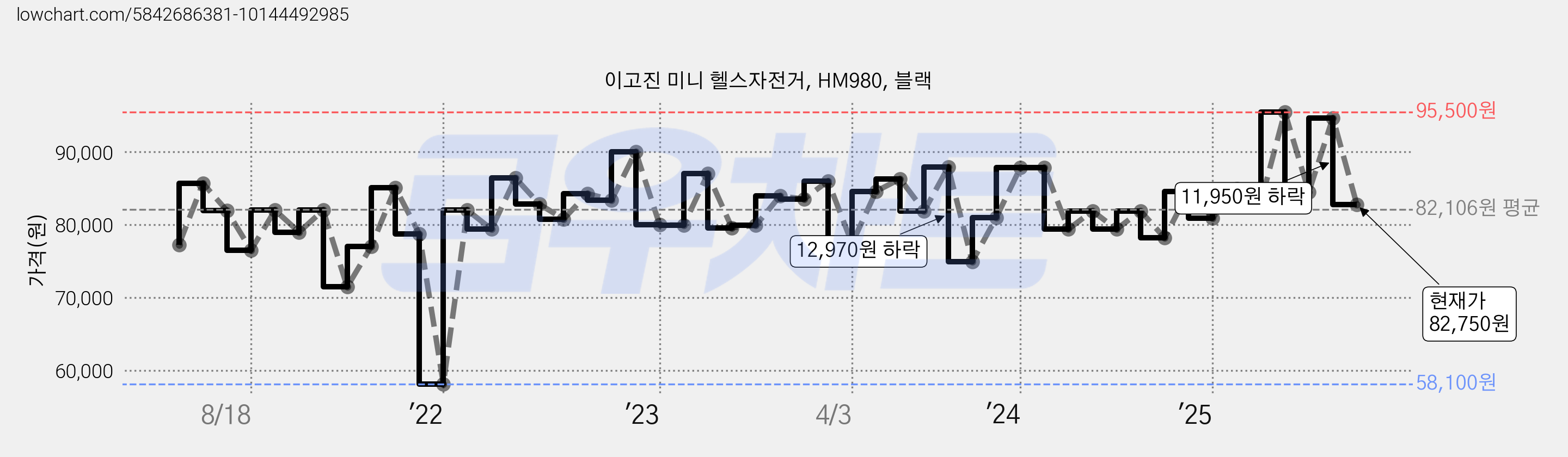 이고진 미니 헬스자전거, HM980, 블랙 가격 변동 차트, 현재가 82,750원, 관측 최저가 57,610원