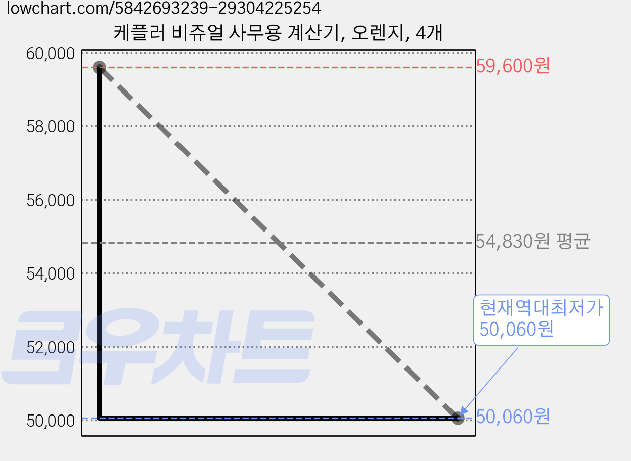 케플러 비쥬얼 사무용 계산기, 오렌지, 4개 가격 변동 차트, 현재가 50,060원, 역대최저가