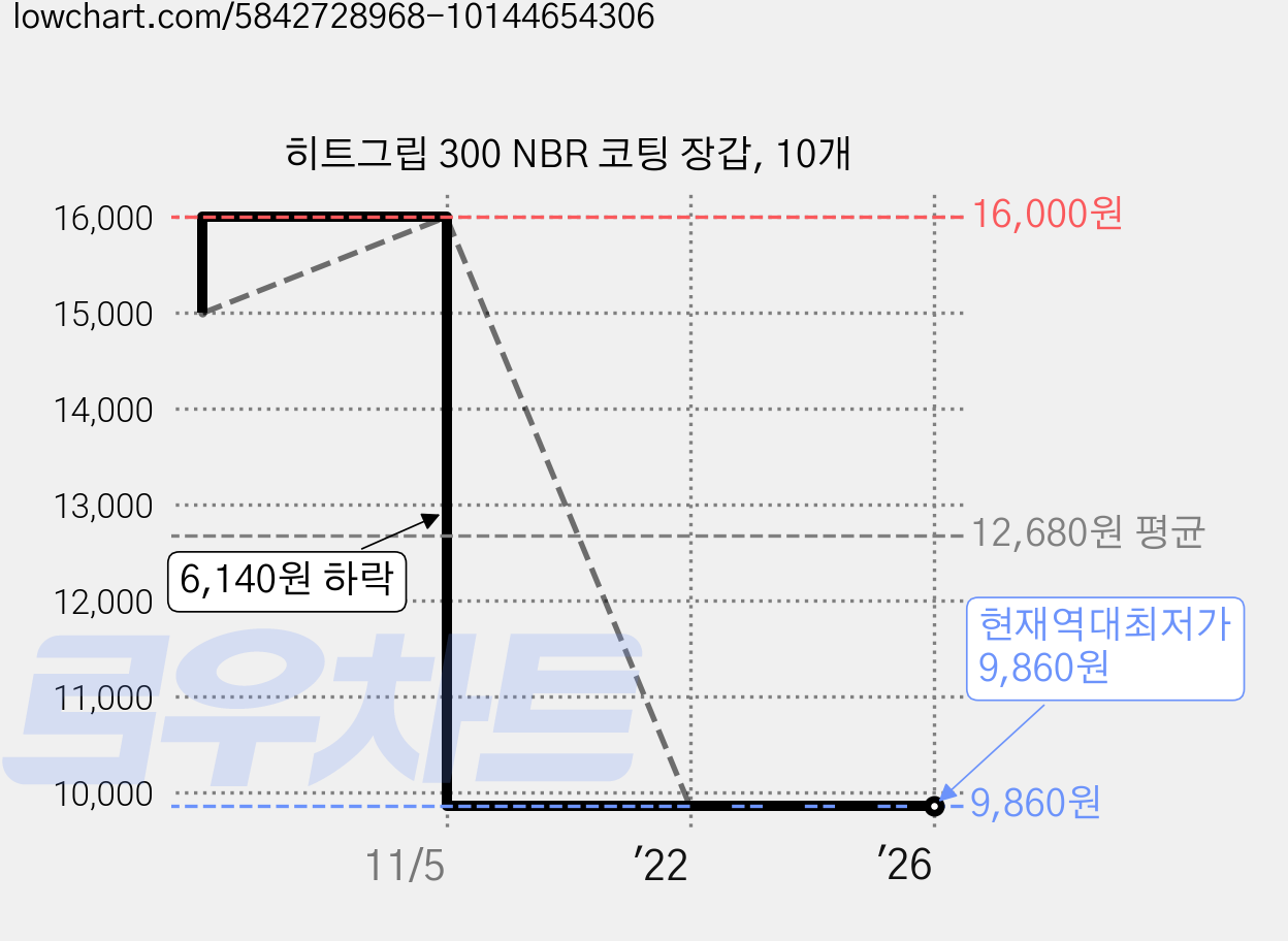 히트그립 300 NBR 코팅 장갑, 10개 가격 변동 차트, 현재가 9,860원, 역대최저가
