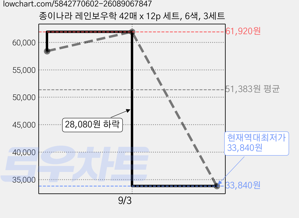 종이나라 레인보우학 42매 x 12p 세트, 6색, 3세트 가격 변동 차트, 현재가 33,840원, 역대최저가