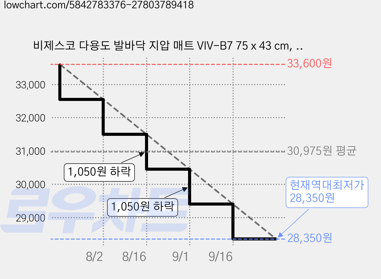비제스코 다용도 발바닥 지압 매트 VIV-B7 75 x 43 cm, 화이트, 5개 가격 변동 차트, 현재가 28,350원, 역대최저가