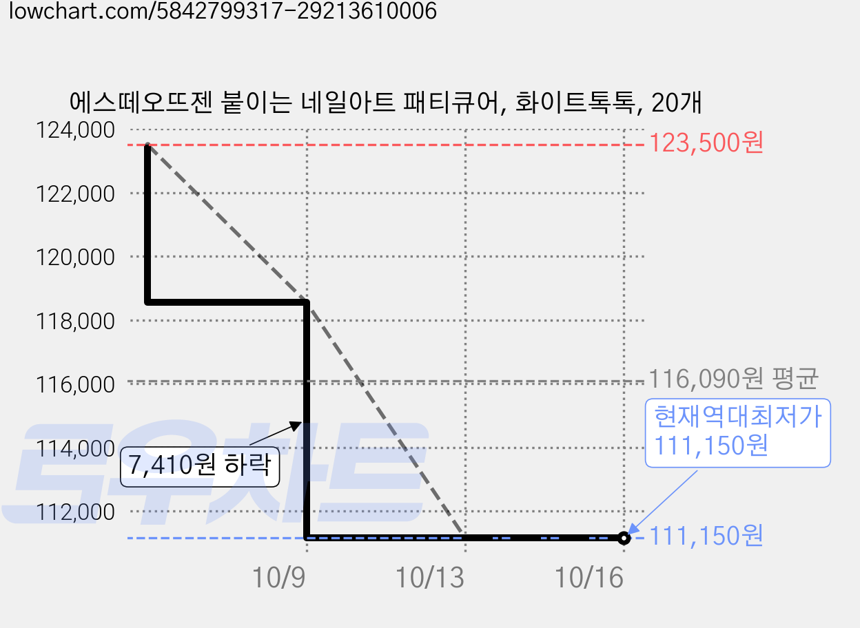 에스떼오뜨젠 붙이는 네일아트 패티큐어, 화이트톡톡, 20개 가격 변동 차트, 현재가 111,150원, 역대최저가