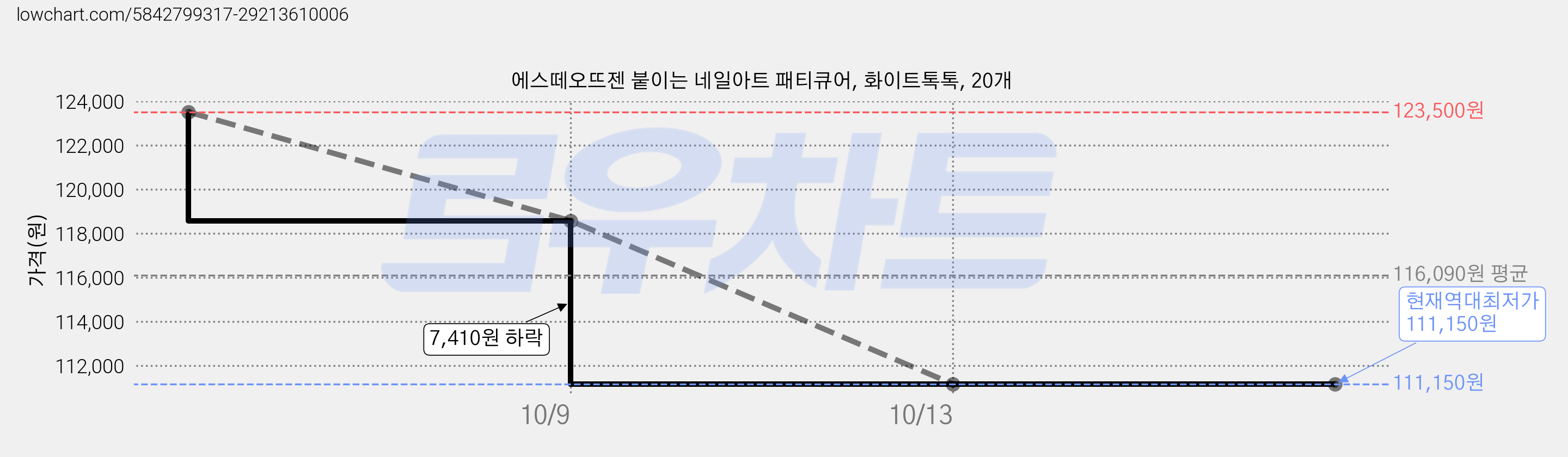 에스떼오뜨젠 붙이는 네일아트 패티큐어, 화이트톡톡, 20개 가격 변동 차트, 현재가 111,150원, 역대최저가