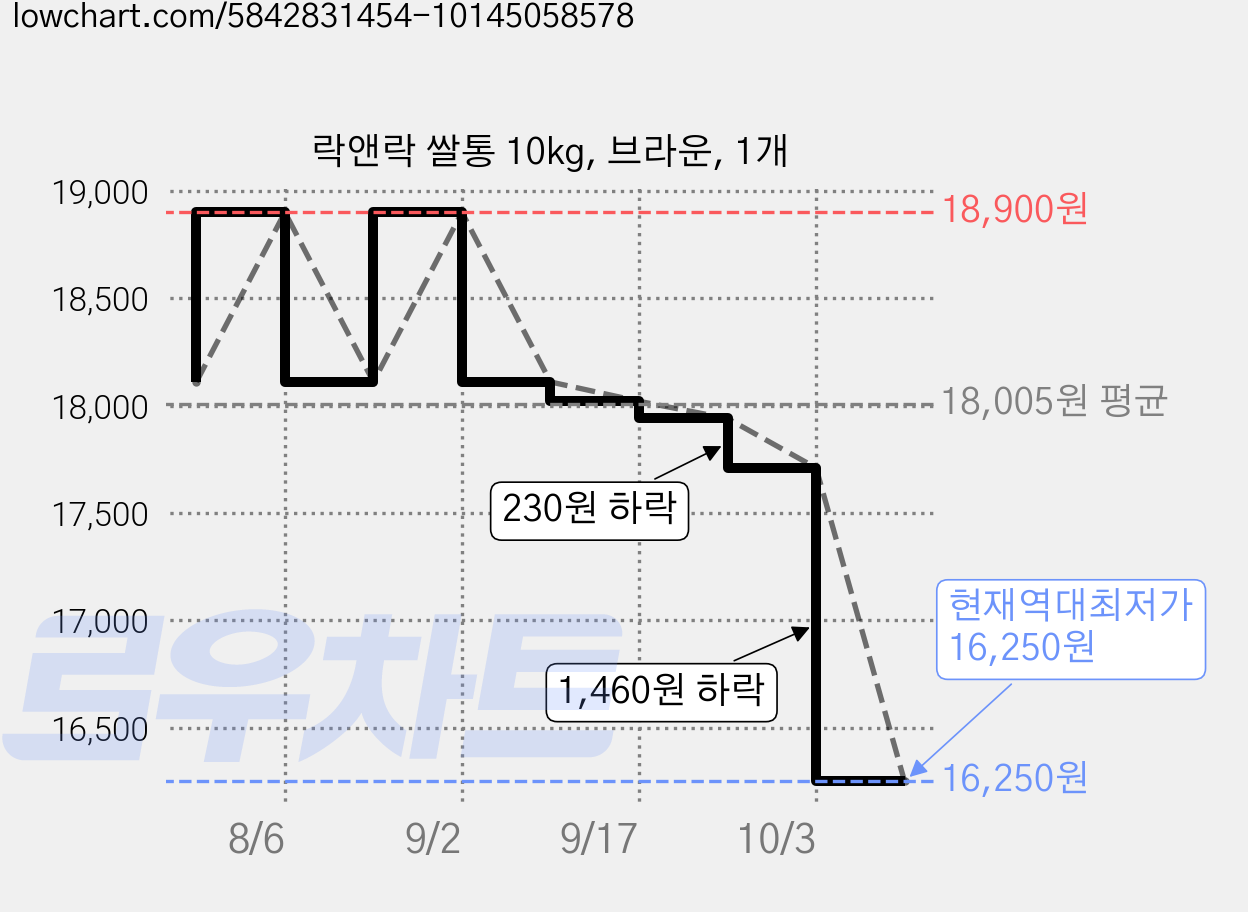 락앤락 쌀통 10kg, 브라운, 1개 가격 변동 차트, 현재가 16,250원, 역대최저가