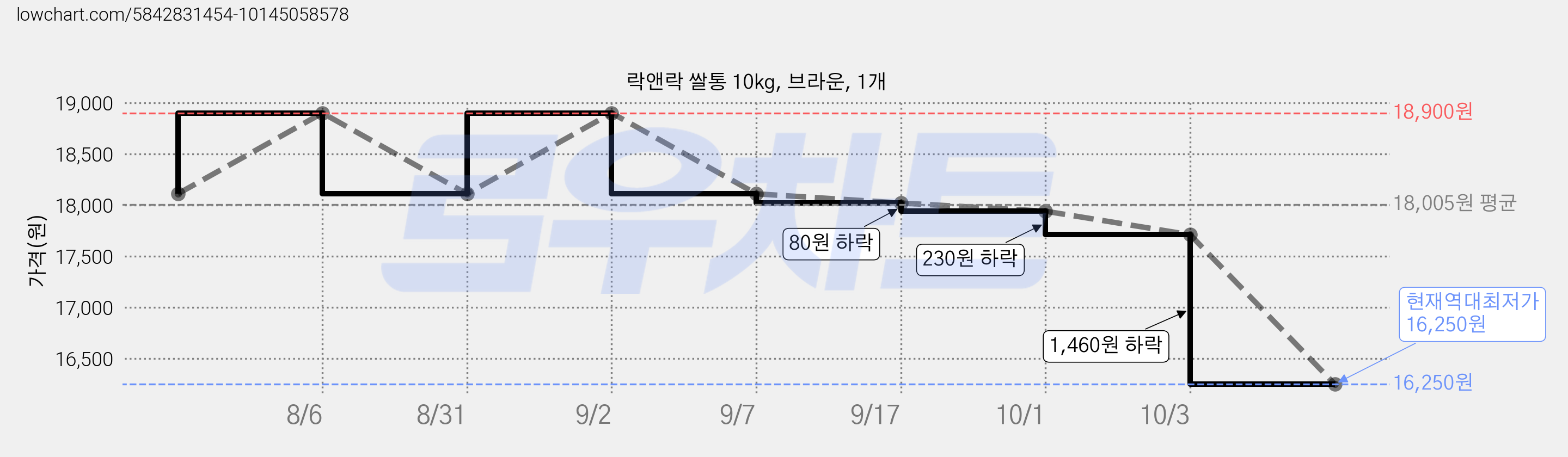 락앤락 쌀통 10kg, 브라운, 1개 가격 변동 차트, 현재가 16,250원, 역대최저가