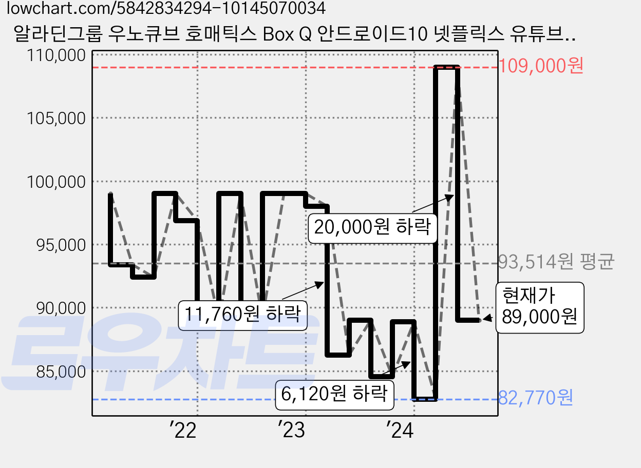 알라딘그룹 우노큐브 호매틱스 Box Q 안드로이드10 넷플릭스 유튜브 웨이브 왓챠 구글앱스토어 지원 OTT 세탑박스 가격 변동 차트, 현재가 89,000원, 관측 최저가 71,200원