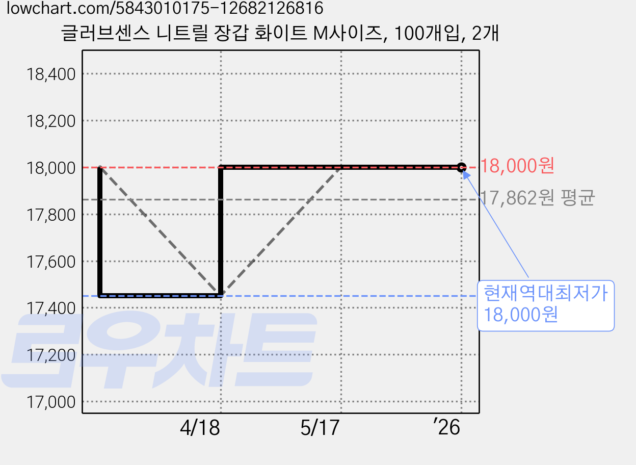 글러브센스 니트릴 장갑 화이트 M사이즈, 100개입, 2개 가격 변동 차트, 현재가 18,000원, 역대최저가