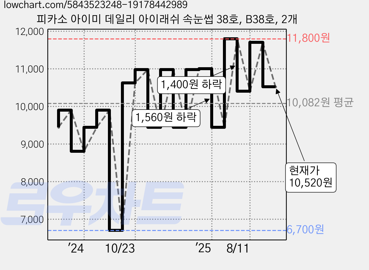 피카소 아이미 데일리 아이래쉬 속눈썹 38호, B38호, 2개 가격 변동 차트, 현재가 10,520원, 관측 최저가 6,700원